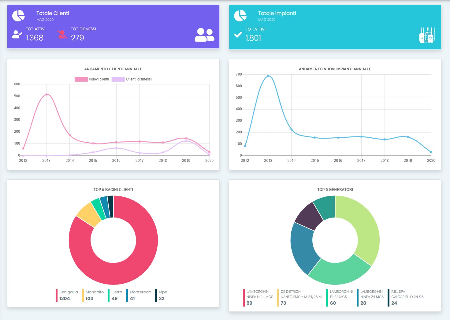 Dashboard di Caldaie Manager su computer
